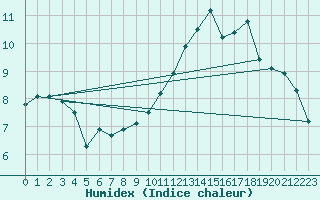 Courbe de l'humidex pour Berzme (07)