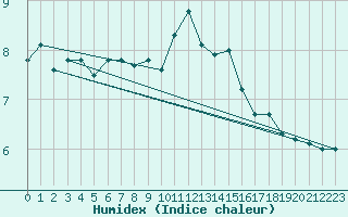 Courbe de l'humidex pour Leuchtturm Kiel