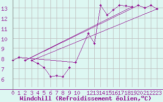 Courbe du refroidissement olien pour Saint-Hubert (Be)