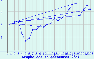 Courbe de tempratures pour Gumpoldskirchen