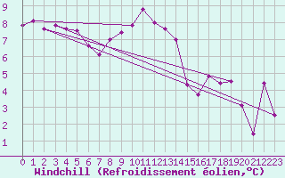Courbe du refroidissement olien pour Weybourne