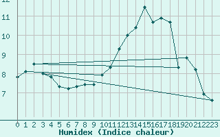 Courbe de l'humidex pour Vauxrenard (69)