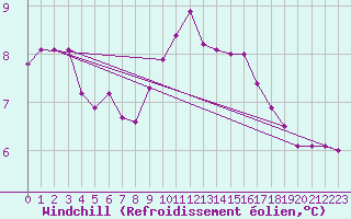 Courbe du refroidissement olien pour Chivenor