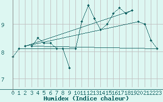 Courbe de l'humidex pour Nice (06)