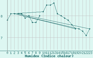 Courbe de l'humidex pour Bad Salzuflen