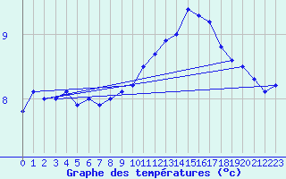 Courbe de tempratures pour Lough Fea