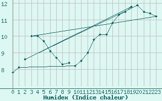 Courbe de l'humidex pour Kiikala lentokentt