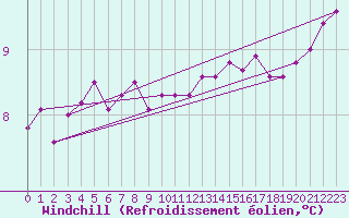 Courbe du refroidissement olien pour Plymouth (UK)