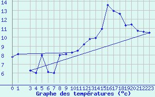 Courbe de tempratures pour Bouveret