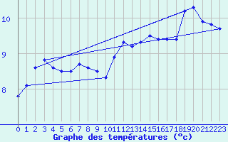 Courbe de tempratures pour Chronnac (87)