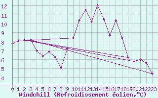 Courbe du refroidissement olien pour Plussin (42)