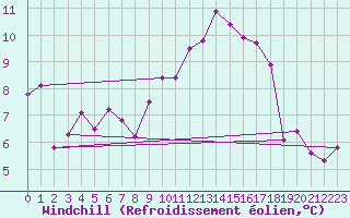 Courbe du refroidissement olien pour Nyon-Changins (Sw)
