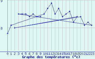 Courbe de tempratures pour Diepholz