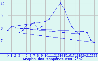 Courbe de tempratures pour Chteaudun (28)