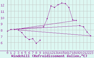 Courbe du refroidissement olien pour Saint-Igneuc (22)