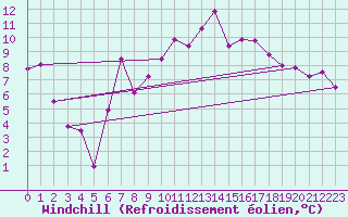 Courbe du refroidissement olien pour Bischofszell