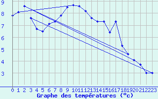Courbe de tempratures pour Moleson (Sw)
