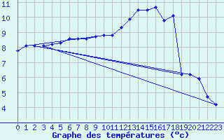 Courbe de tempratures pour Bridel (Lu)
