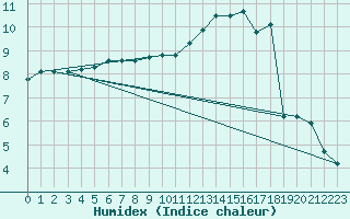 Courbe de l'humidex pour Bridel (Lu)