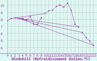 Courbe du refroidissement olien pour Deauville (14)
