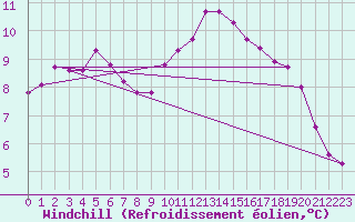 Courbe du refroidissement olien pour Douzy (08)