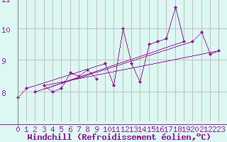 Courbe du refroidissement olien pour Gsgen