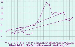 Courbe du refroidissement olien pour Brest (29)