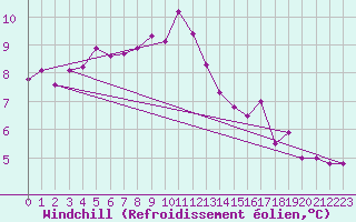 Courbe du refroidissement olien pour Wittering