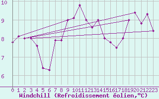 Courbe du refroidissement olien pour Schpfheim