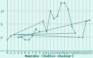 Courbe de l'humidex pour Stavoren Aws
