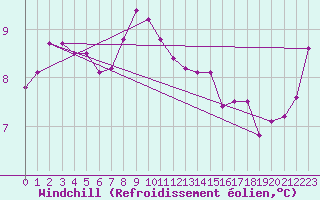 Courbe du refroidissement olien pour Maseskar