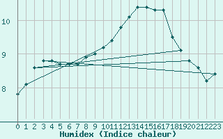 Courbe de l'humidex pour Reims-Prunay (51)