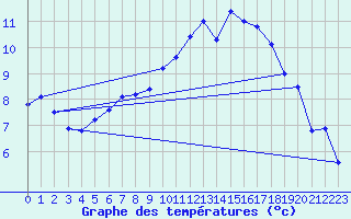 Courbe de tempratures pour Wdenswil