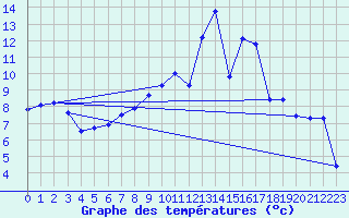 Courbe de tempratures pour Merschweiller - Kitzing (57)