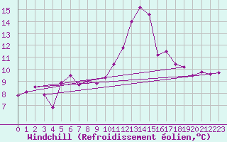 Courbe du refroidissement olien pour Grez-en-Boure (53)
