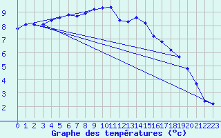 Courbe de tempratures pour Croisette (62)