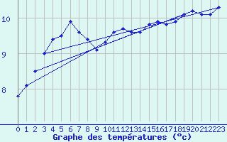Courbe de tempratures pour Pointe de Chassiron (17)