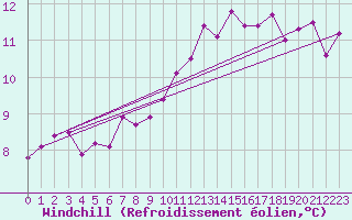 Courbe du refroidissement olien pour Melun (77)