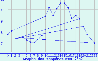 Courbe de tempratures pour Waibstadt