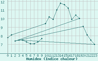 Courbe de l'humidex pour Waibstadt