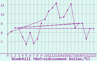 Courbe du refroidissement olien pour Charterhall