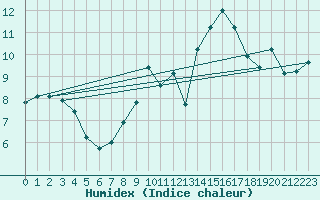 Courbe de l'humidex pour Manston (UK)