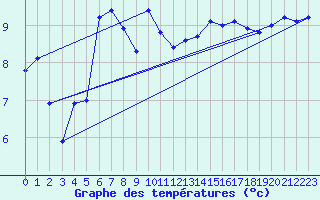 Courbe de tempratures pour Muret (31)