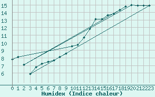 Courbe de l'humidex pour Almenches (61)