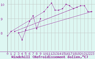 Courbe du refroidissement olien pour Lorient (56)
