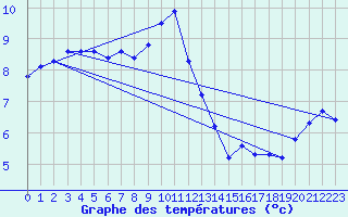 Courbe de tempratures pour Chalus (87)