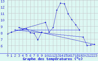 Courbe de tempratures pour Massiac (15)