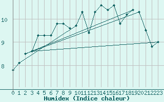 Courbe de l'humidex pour Koksijde (Be)