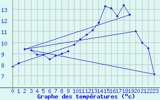 Courbe de tempratures pour Melsom