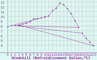 Courbe du refroidissement olien pour Sainte-Genevive-des-Bois (91)